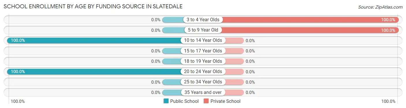 School Enrollment by Age by Funding Source in Slatedale