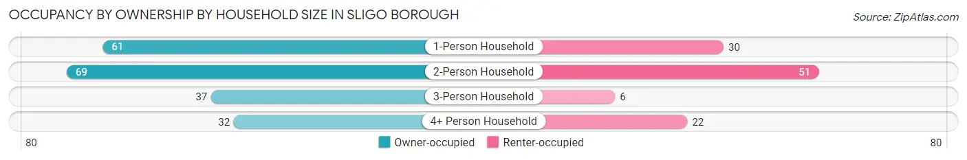 Occupancy by Ownership by Household Size in Sligo borough