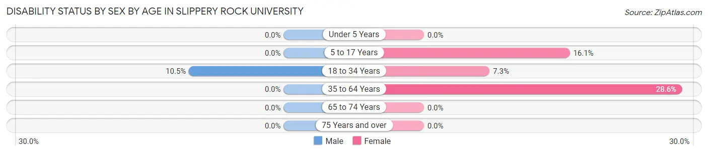 Disability Status by Sex by Age in Slippery Rock University
