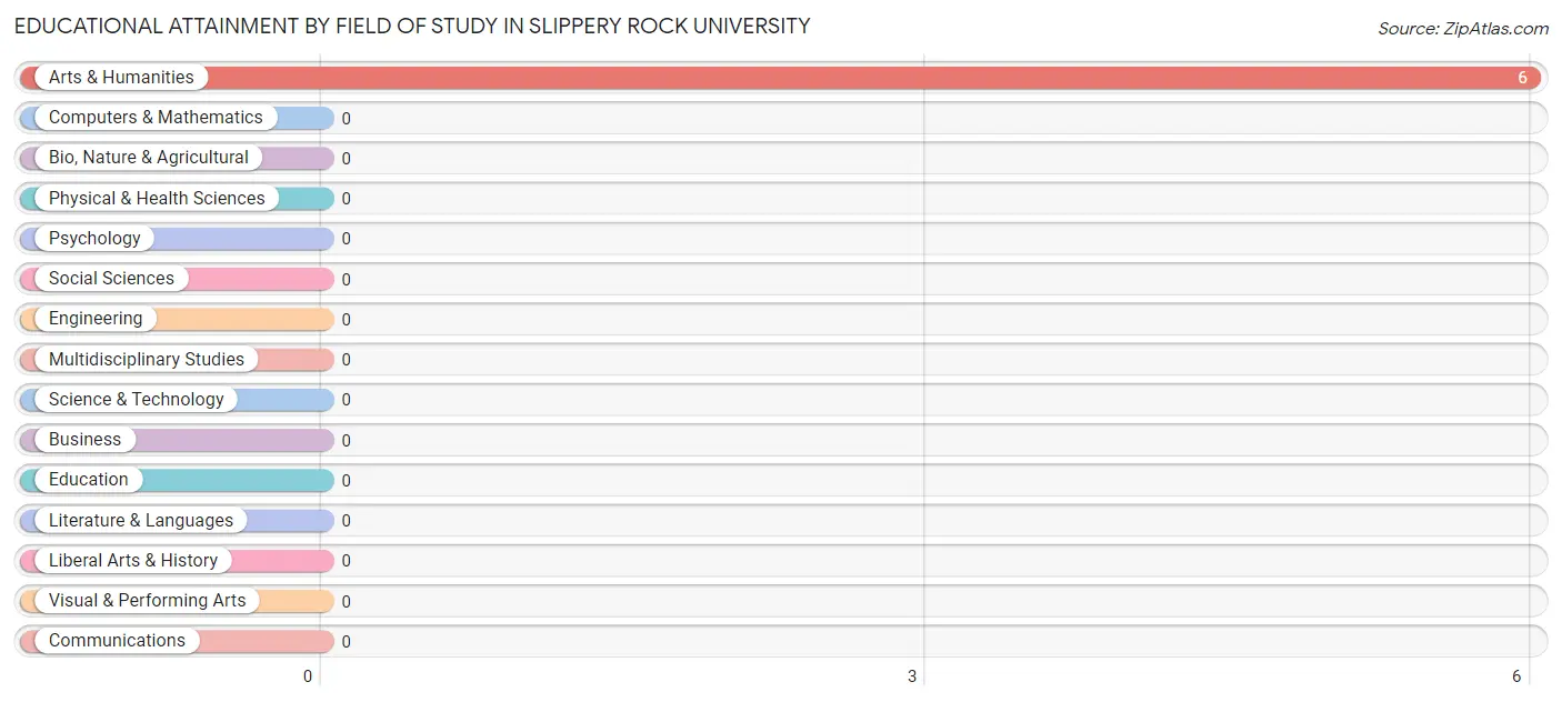 Educational Attainment by Field of Study in Slippery Rock University