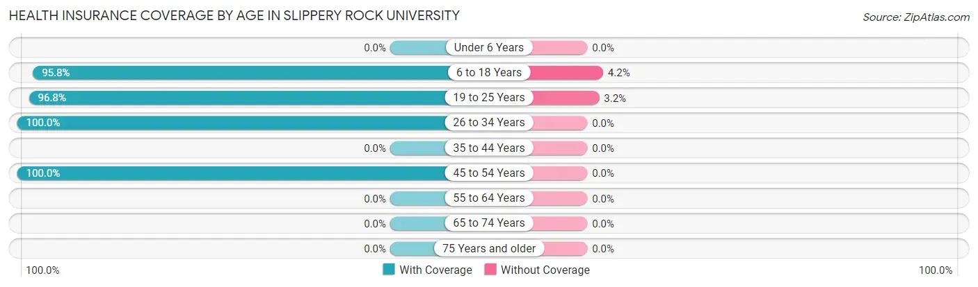 Health Insurance Coverage by Age in Slippery Rock University