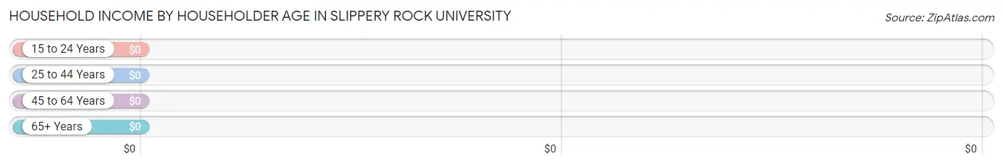 Household Income by Householder Age in Slippery Rock University