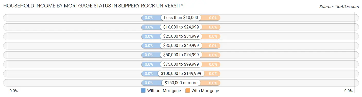 Household Income by Mortgage Status in Slippery Rock University