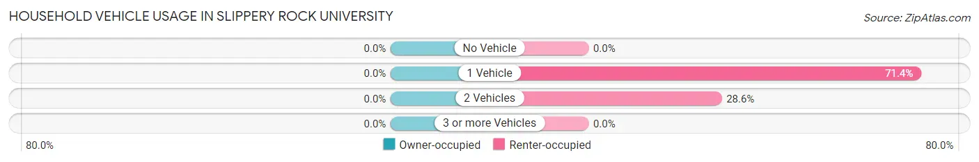 Household Vehicle Usage in Slippery Rock University