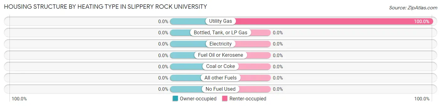 Housing Structure by Heating Type in Slippery Rock University