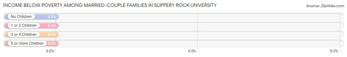 Income Below Poverty Among Married-Couple Families in Slippery Rock University