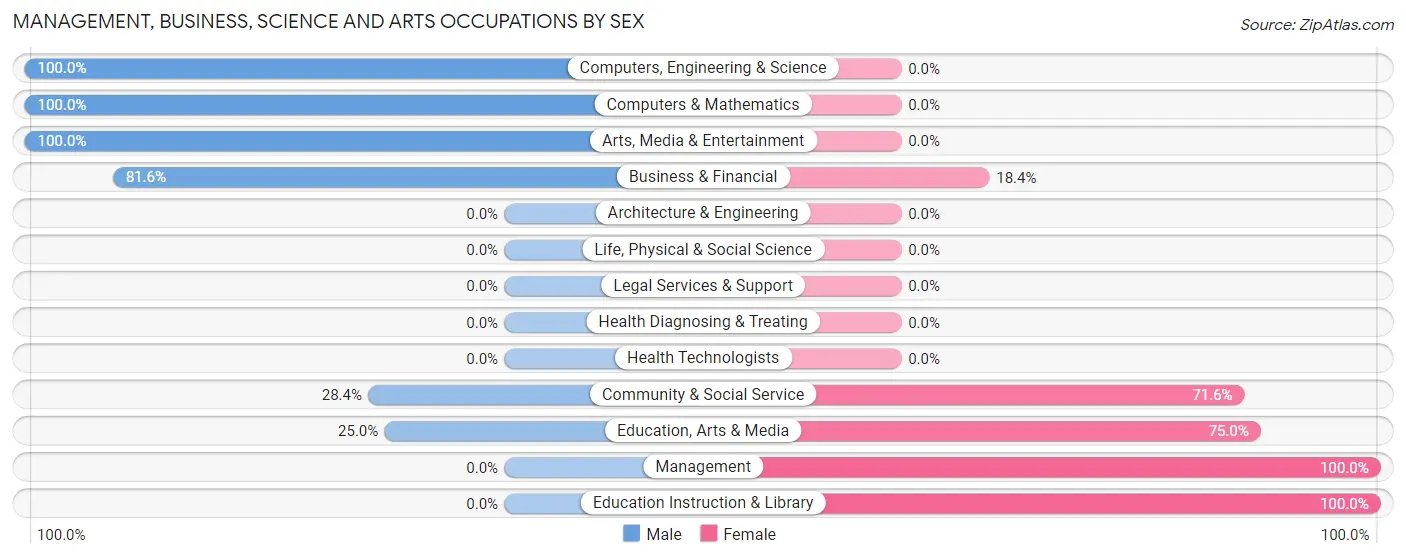 Management, Business, Science and Arts Occupations by Sex in Slippery Rock University
