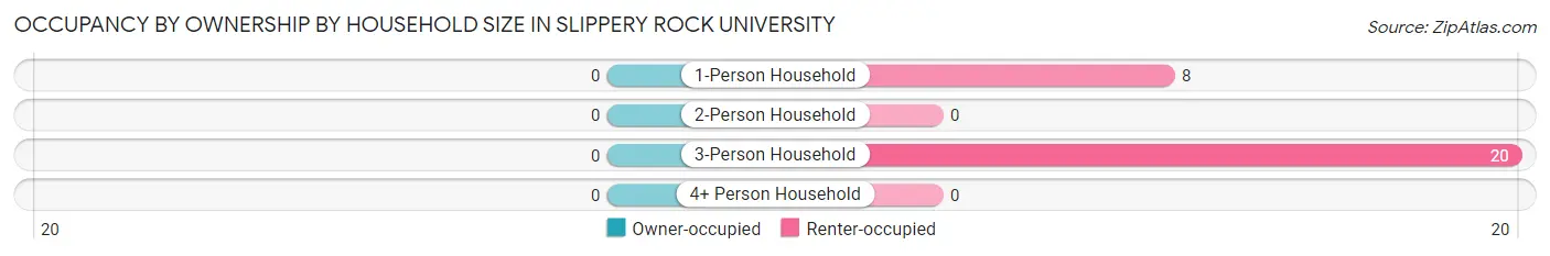 Occupancy by Ownership by Household Size in Slippery Rock University