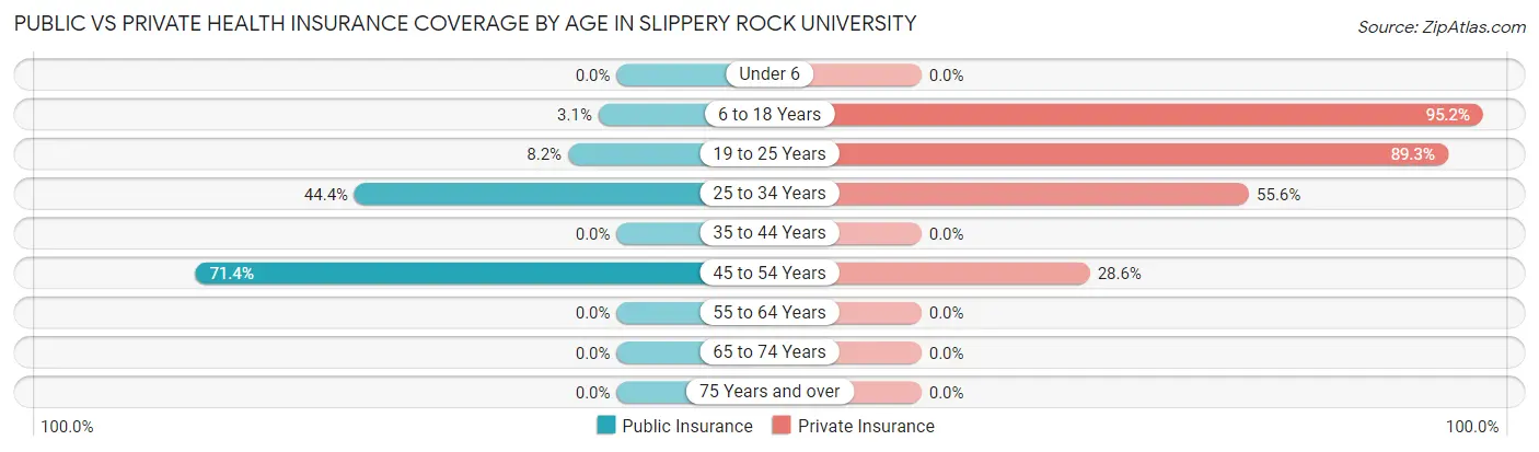 Public vs Private Health Insurance Coverage by Age in Slippery Rock University