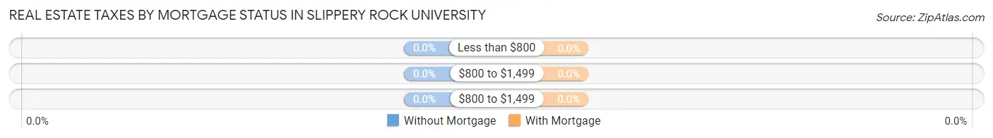 Real Estate Taxes by Mortgage Status in Slippery Rock University