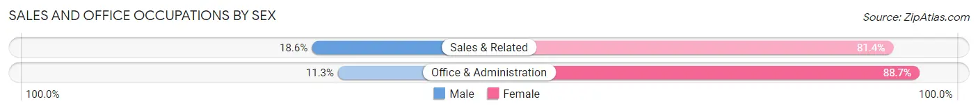 Sales and Office Occupations by Sex in Slippery Rock University