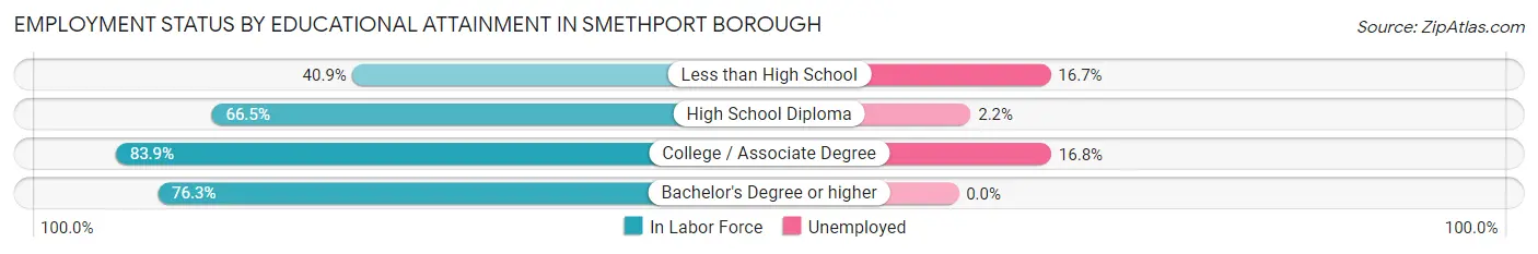 Employment Status by Educational Attainment in Smethport borough