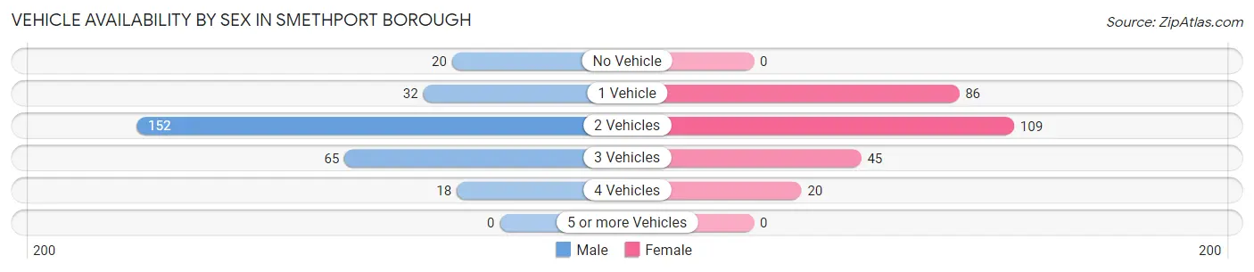 Vehicle Availability by Sex in Smethport borough