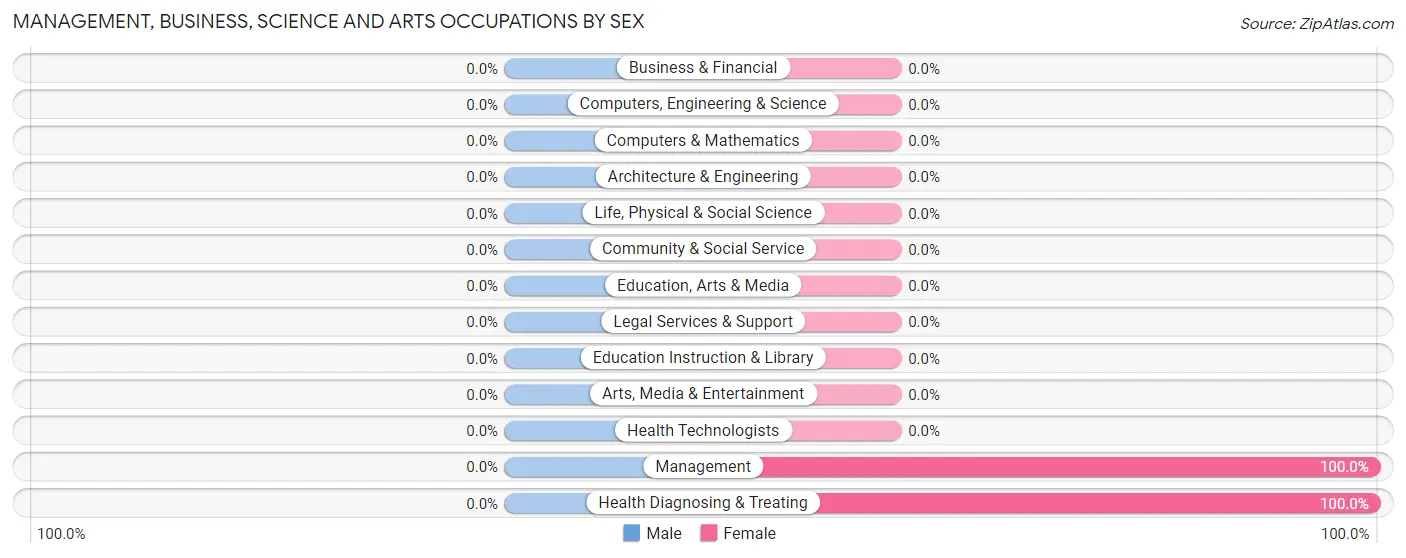 Management, Business, Science and Arts Occupations by Sex in Smicksburg borough