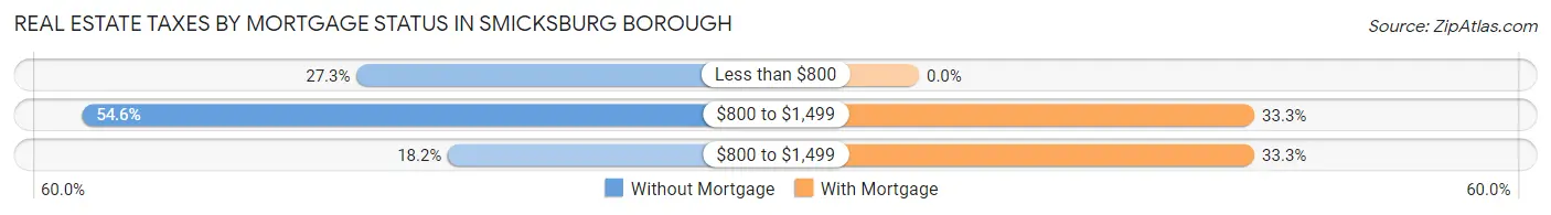Real Estate Taxes by Mortgage Status in Smicksburg borough
