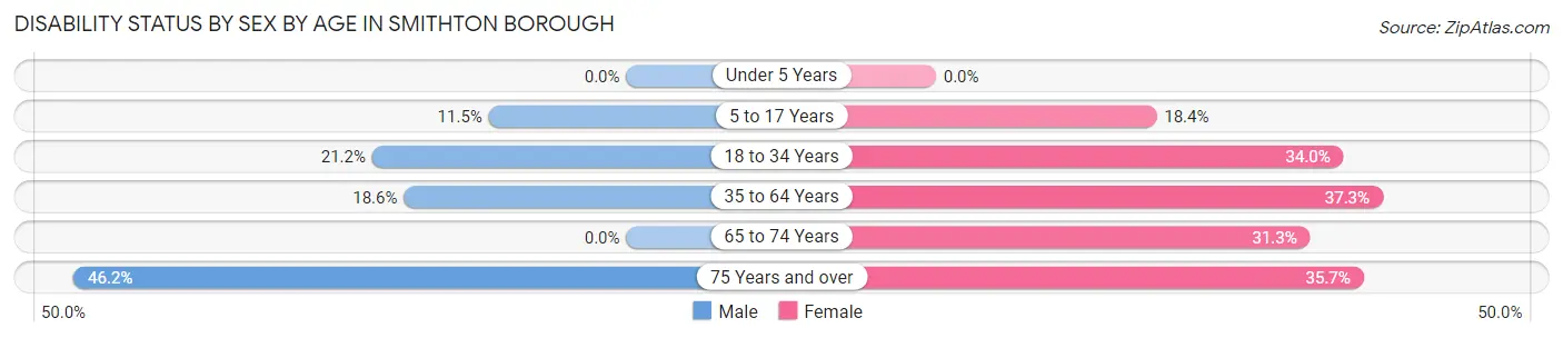 Disability Status by Sex by Age in Smithton borough