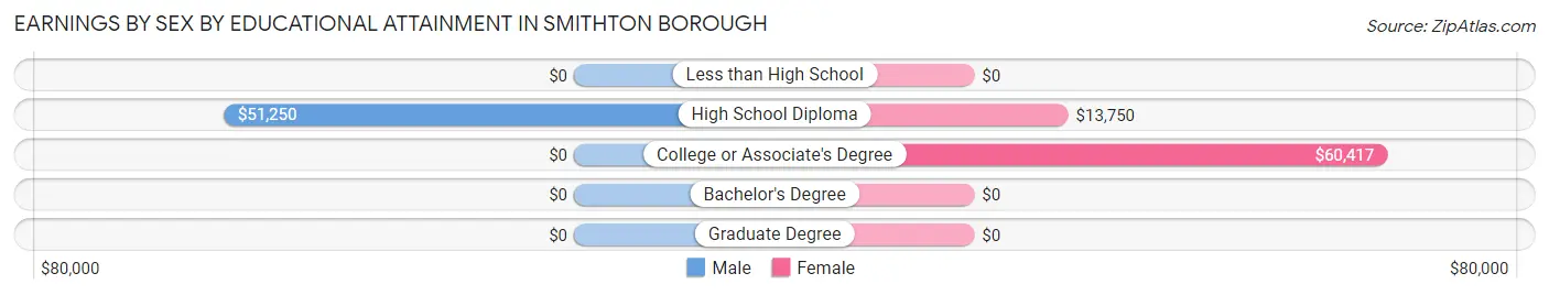 Earnings by Sex by Educational Attainment in Smithton borough