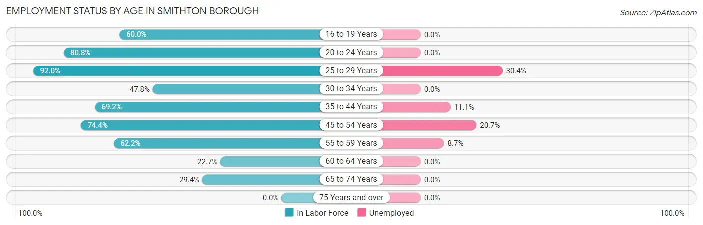 Employment Status by Age in Smithton borough