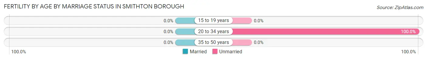 Female Fertility by Age by Marriage Status in Smithton borough