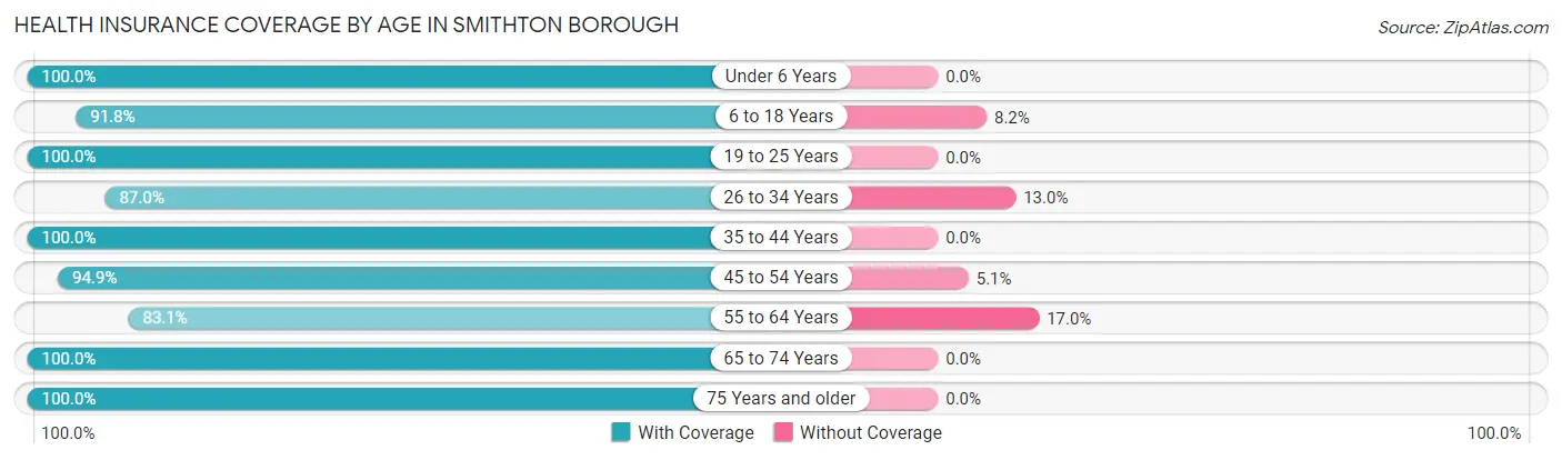 Health Insurance Coverage by Age in Smithton borough