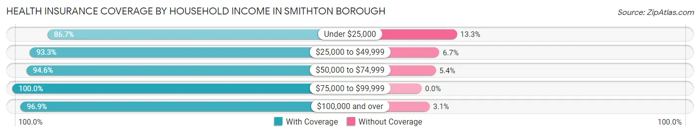 Health Insurance Coverage by Household Income in Smithton borough