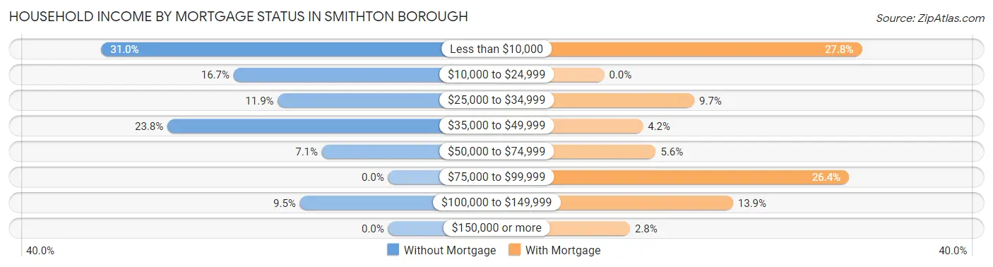 Household Income by Mortgage Status in Smithton borough