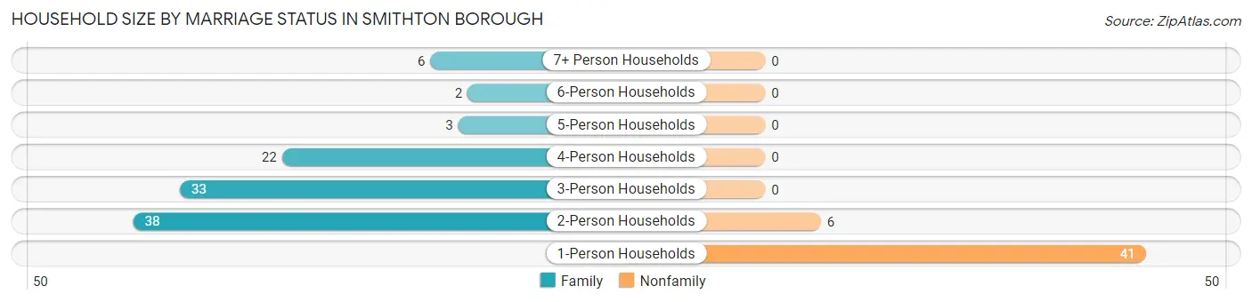 Household Size by Marriage Status in Smithton borough