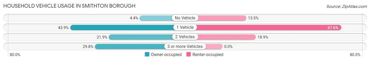 Household Vehicle Usage in Smithton borough