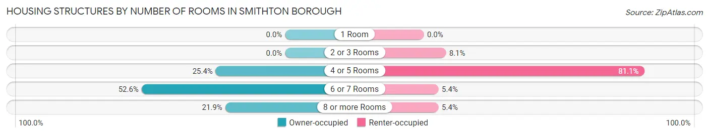 Housing Structures by Number of Rooms in Smithton borough