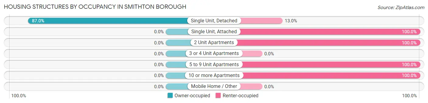 Housing Structures by Occupancy in Smithton borough
