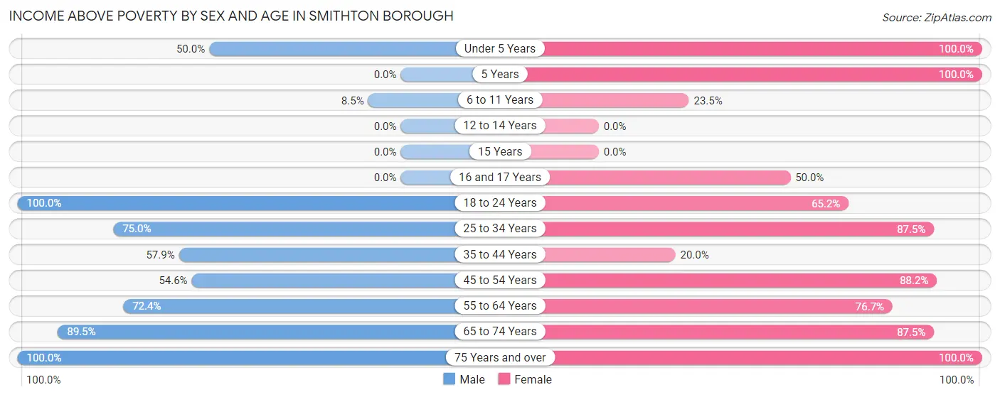 Income Above Poverty by Sex and Age in Smithton borough