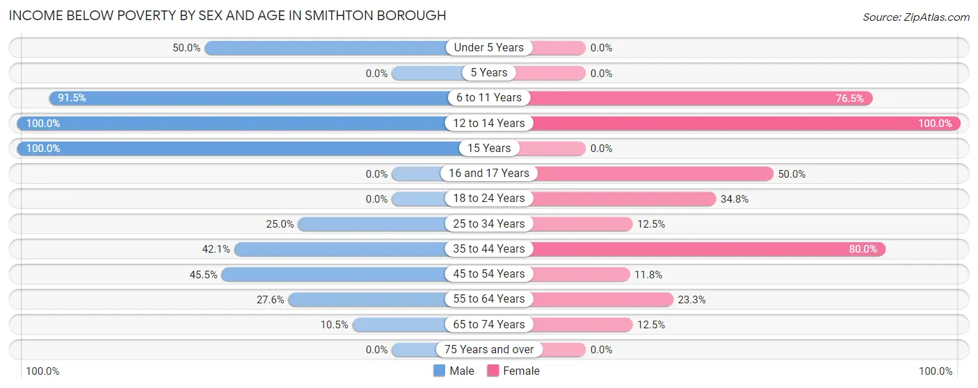 Income Below Poverty by Sex and Age in Smithton borough