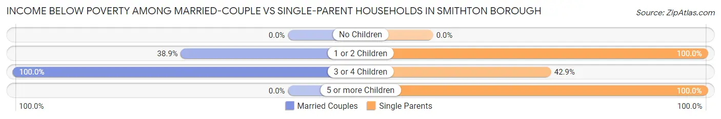 Income Below Poverty Among Married-Couple vs Single-Parent Households in Smithton borough