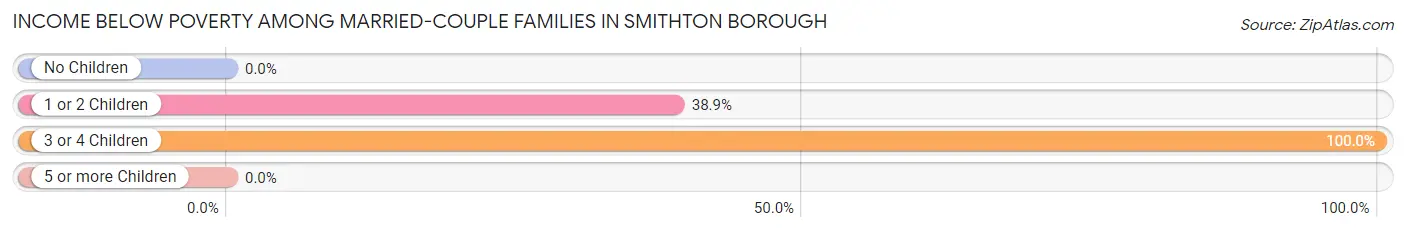 Income Below Poverty Among Married-Couple Families in Smithton borough