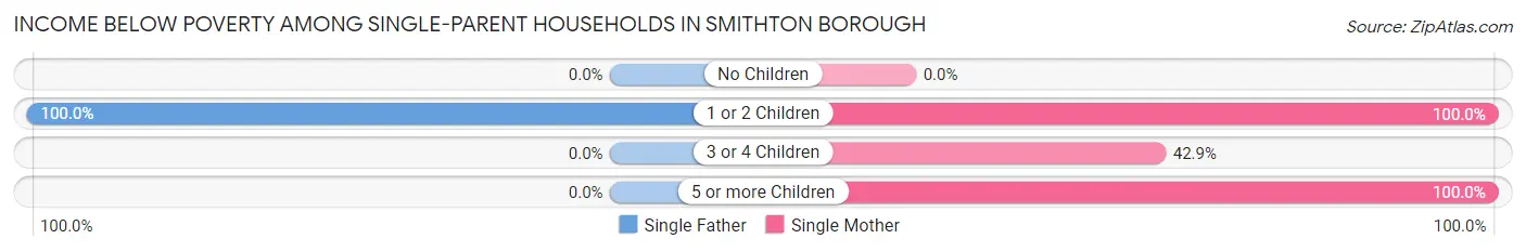 Income Below Poverty Among Single-Parent Households in Smithton borough