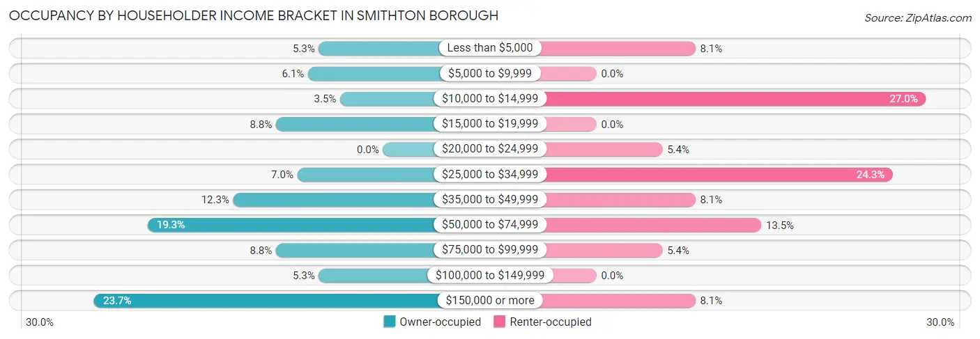 Occupancy by Householder Income Bracket in Smithton borough