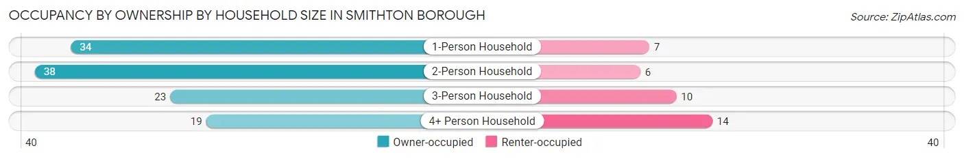 Occupancy by Ownership by Household Size in Smithton borough