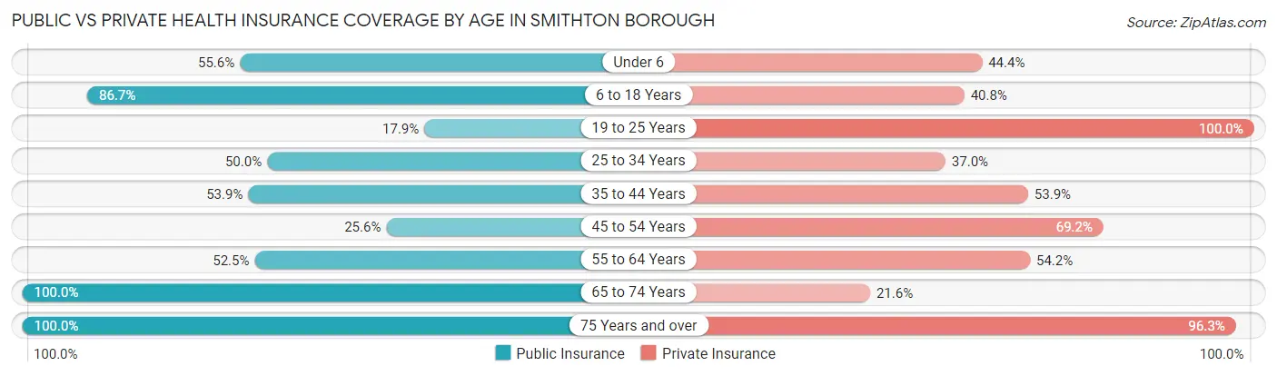 Public vs Private Health Insurance Coverage by Age in Smithton borough