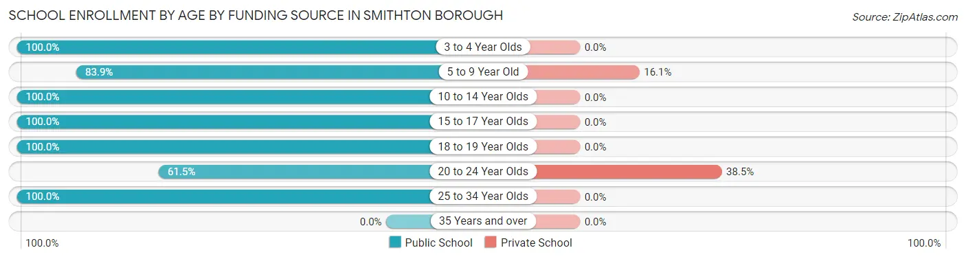 School Enrollment by Age by Funding Source in Smithton borough