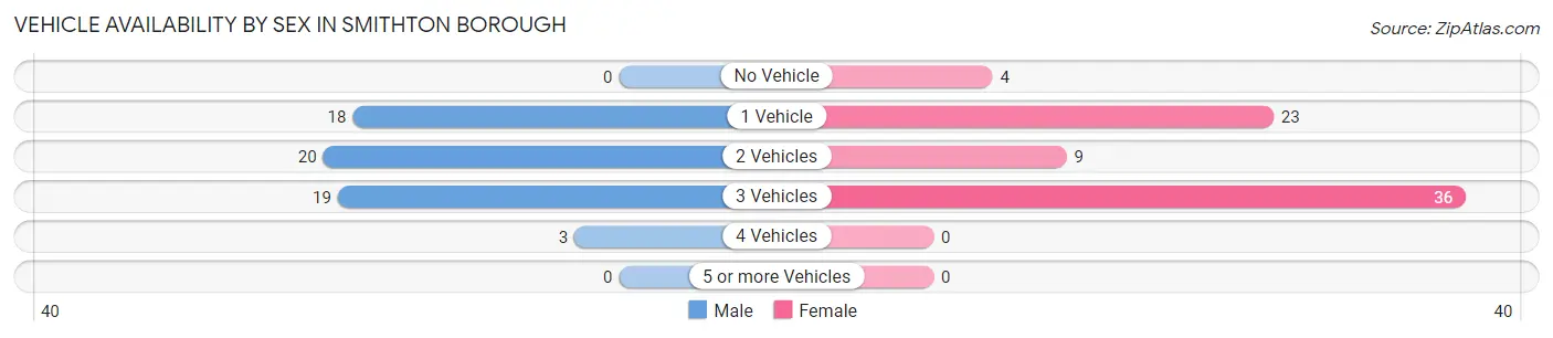 Vehicle Availability by Sex in Smithton borough