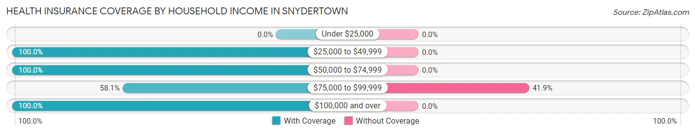 Health Insurance Coverage by Household Income in Snydertown