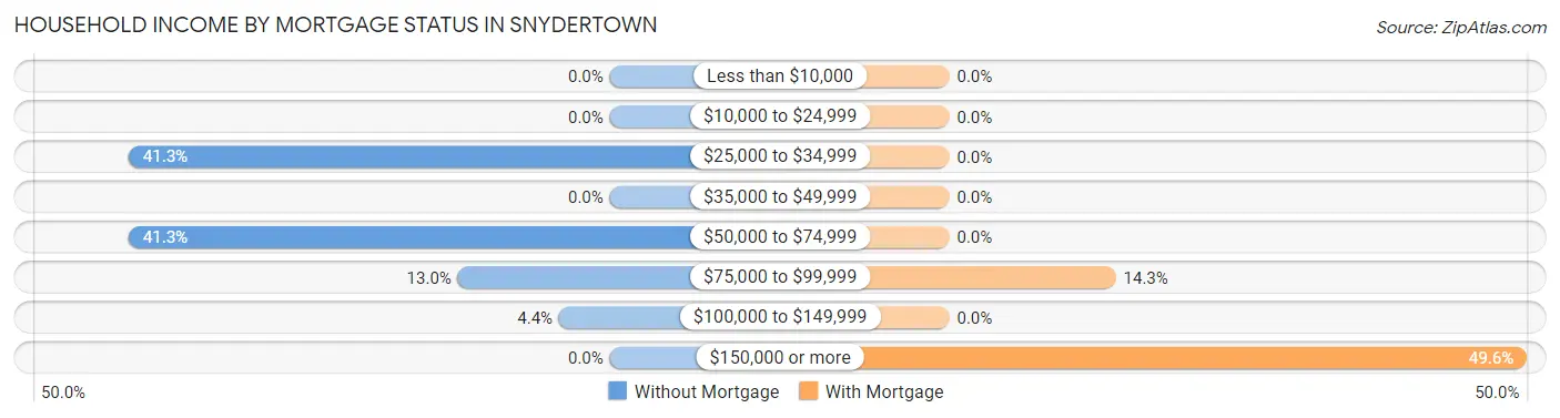 Household Income by Mortgage Status in Snydertown