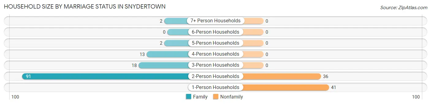 Household Size by Marriage Status in Snydertown