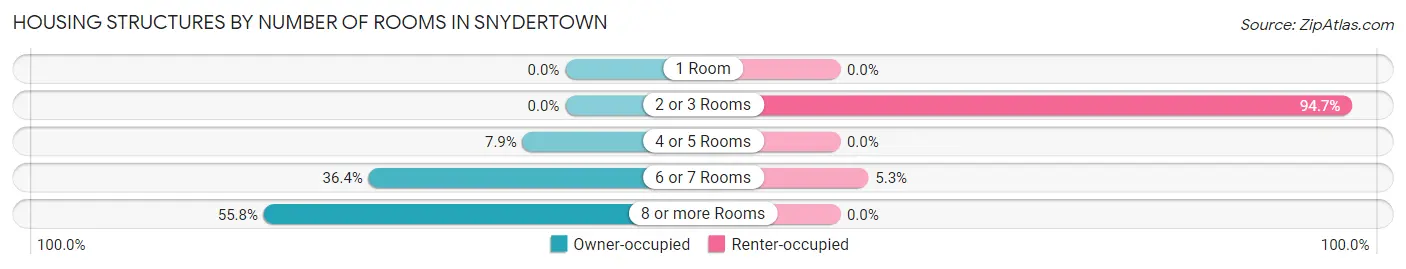 Housing Structures by Number of Rooms in Snydertown