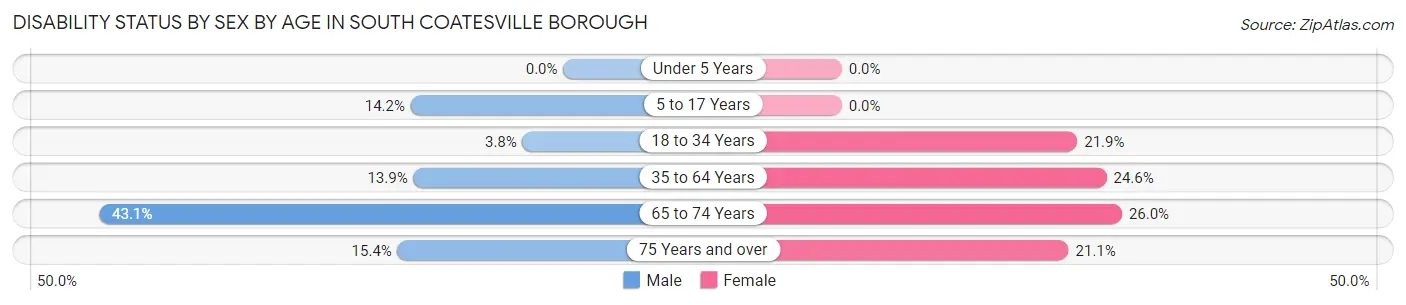 Disability Status by Sex by Age in South Coatesville borough