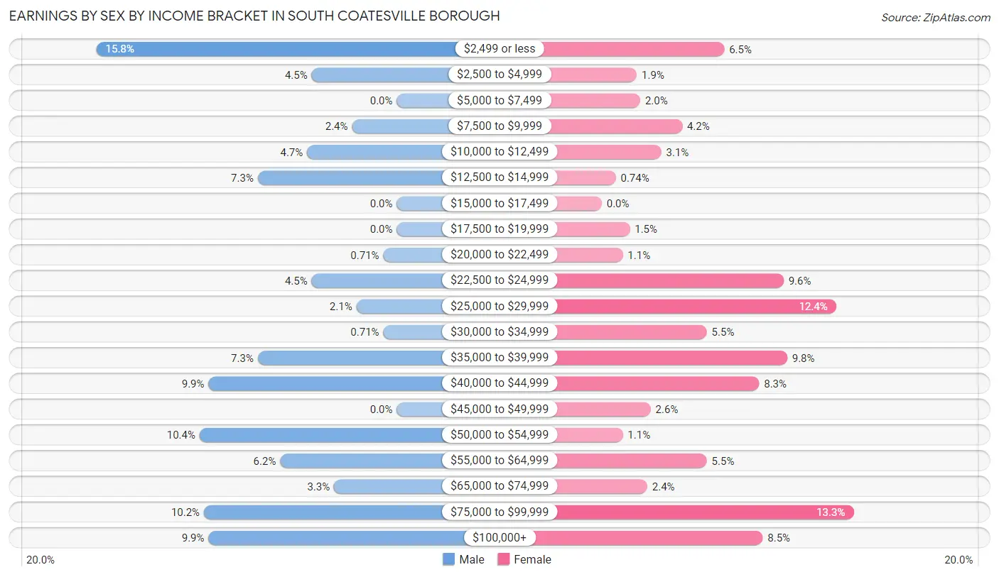 Earnings by Sex by Income Bracket in South Coatesville borough