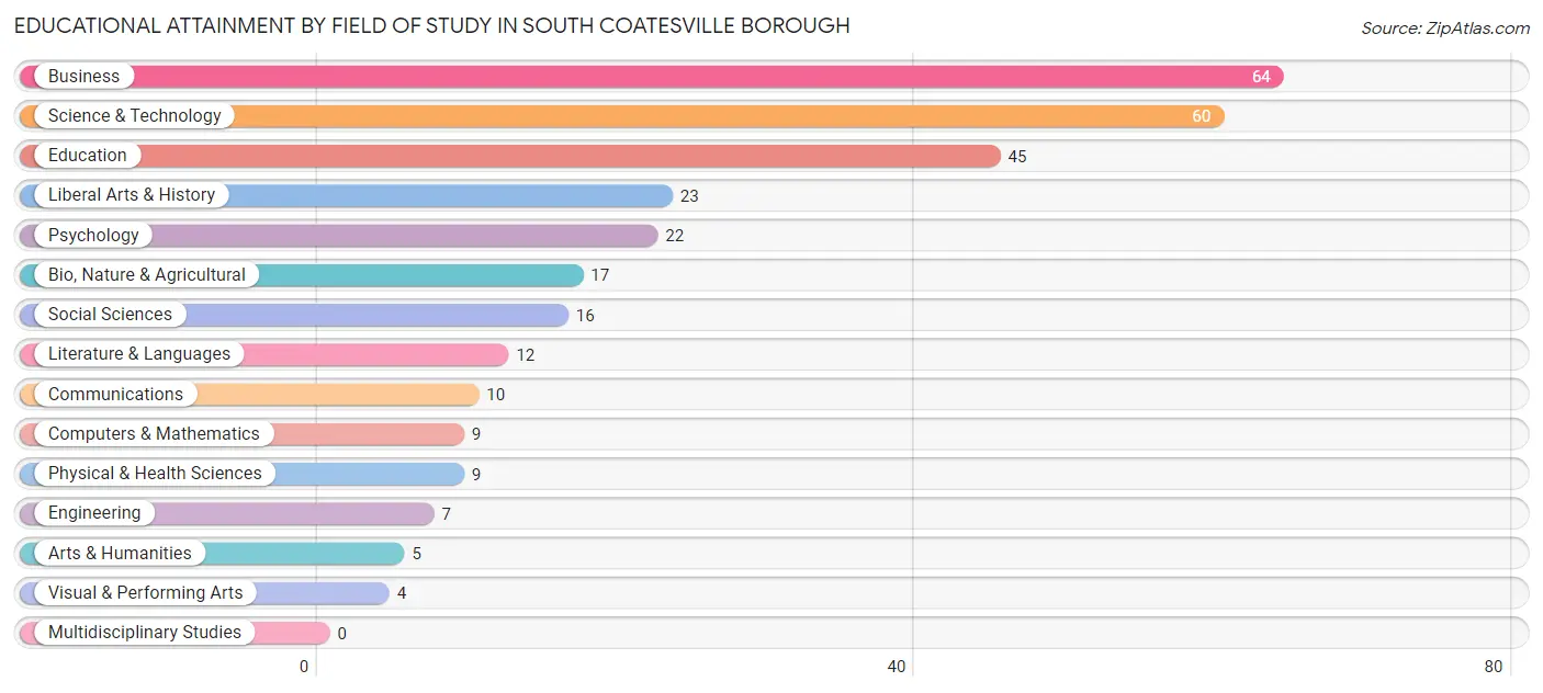 Educational Attainment by Field of Study in South Coatesville borough