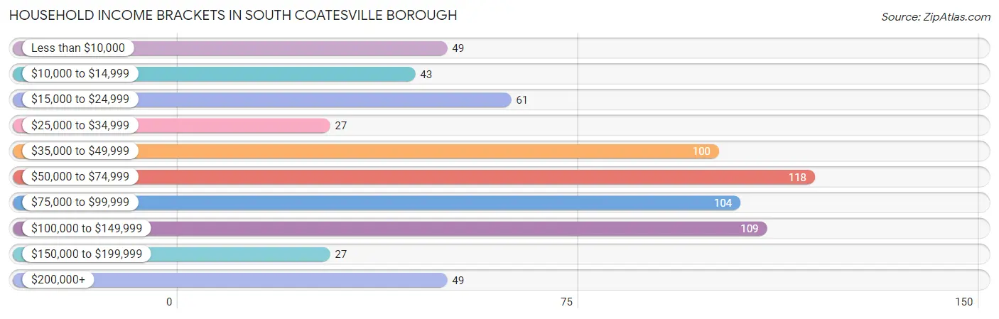 Household Income Brackets in South Coatesville borough