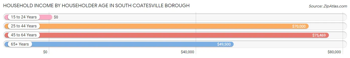 Household Income by Householder Age in South Coatesville borough