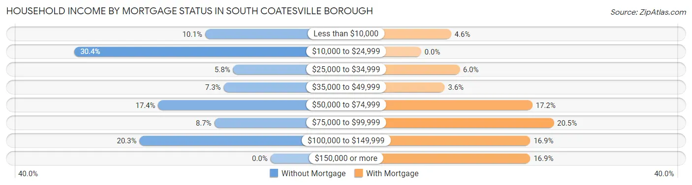 Household Income by Mortgage Status in South Coatesville borough